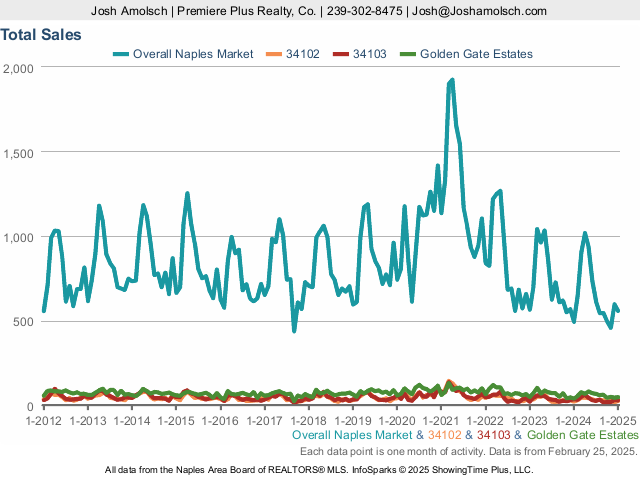 Total Sales | Naples January 2025 Housing Market Update