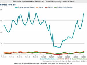 Inventory | Naples February 2025