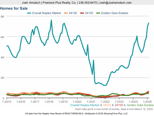 Inventory | Naples February 2025