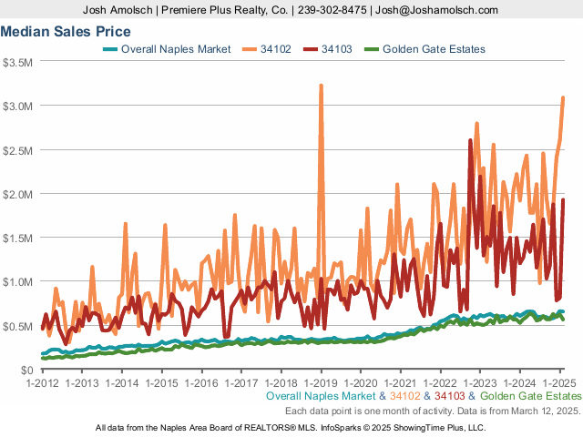Median Sales Price | Naples February 2025