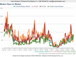 Days on Market | Naples March 2025 Housing Market Update