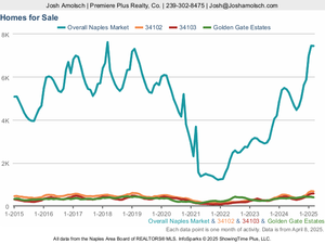 Total Inventory | Naples March 2025 Housing Market Update