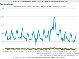 Pending Sales | Naples March 2025 Housing Market Update