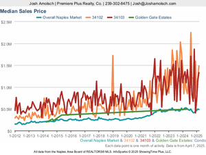 Median Sales Price | Naples March 2025 Housing Market Update