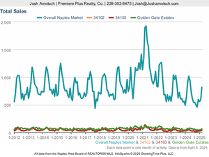Total Sales | Naples March 2025 Housing Market Update