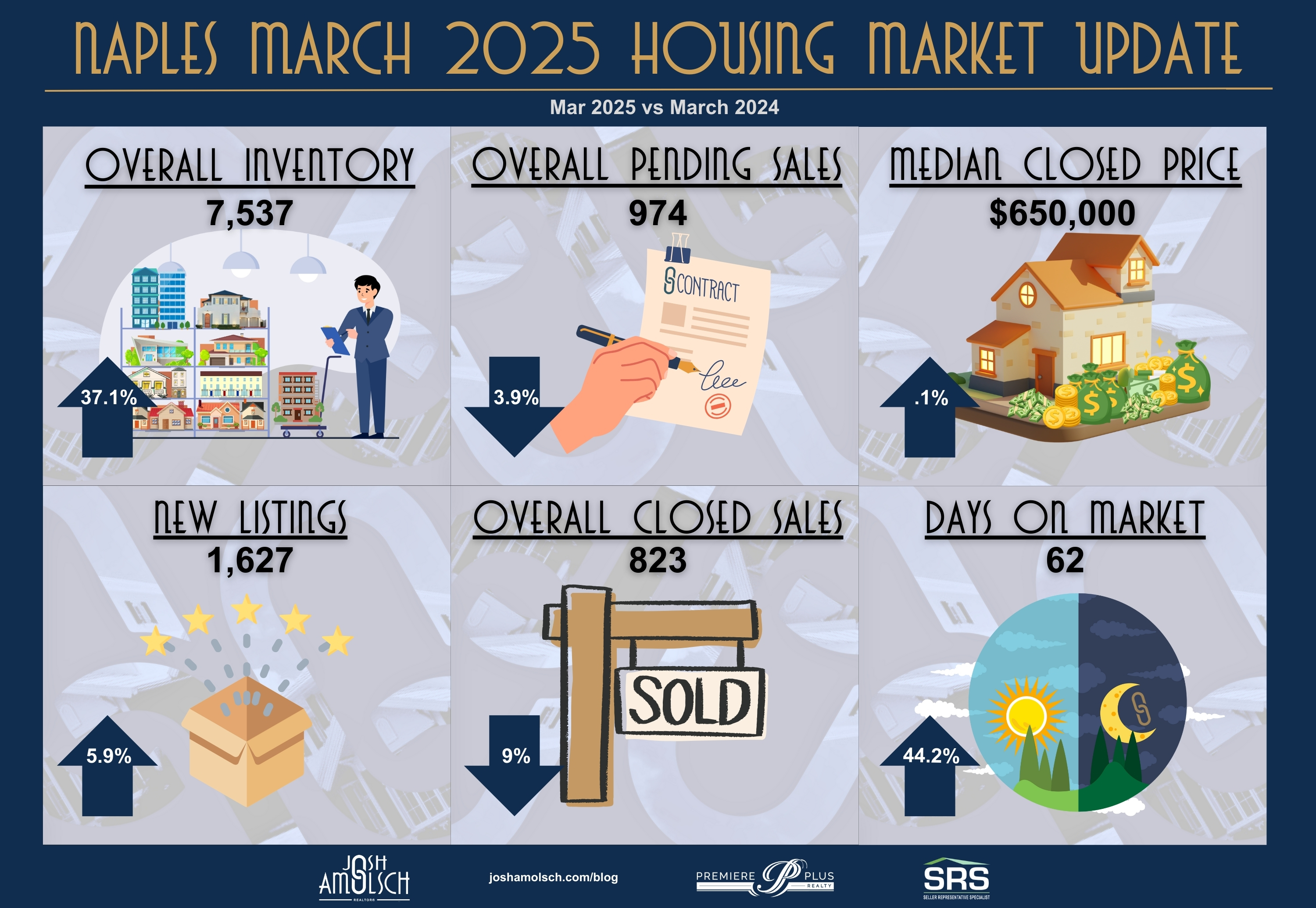 Naples Housing Market Update - Josh Amolsch