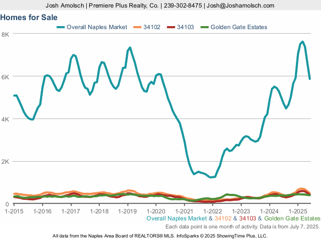 Inventory graph for the Naples June 2025 Housing Market Update