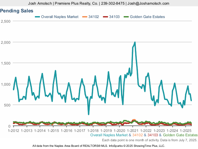 Pending Sales graph for the Naples June 2025 Housing Market Update