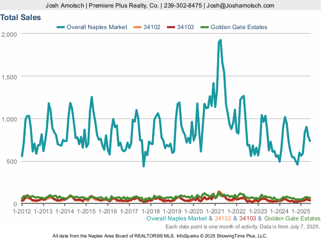 Total Sales graph for the Naples June 2025 Housing Market Update