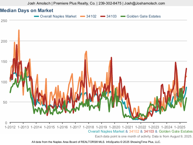 Days on Market | Naples July 2025 Housing Market Update