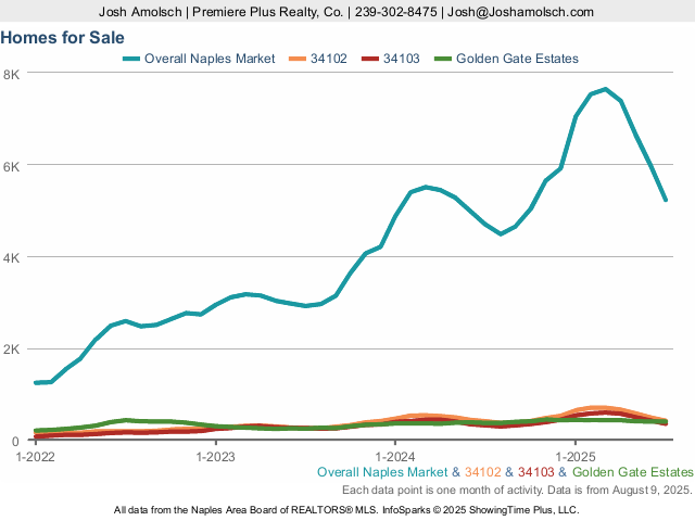 Inventory | Naples July 2025 Housing Market Update