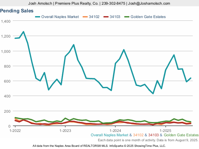 Pending Sales | Naples July 2025 Housing Market Update