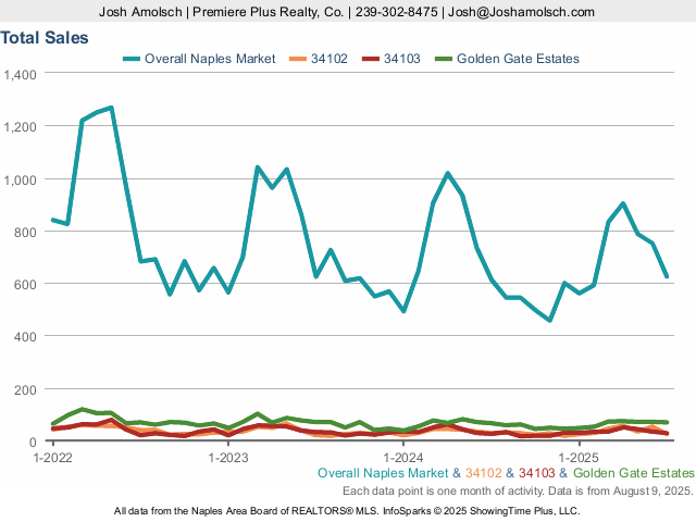 Total Sales | Naples July 2025 Housing Market Update