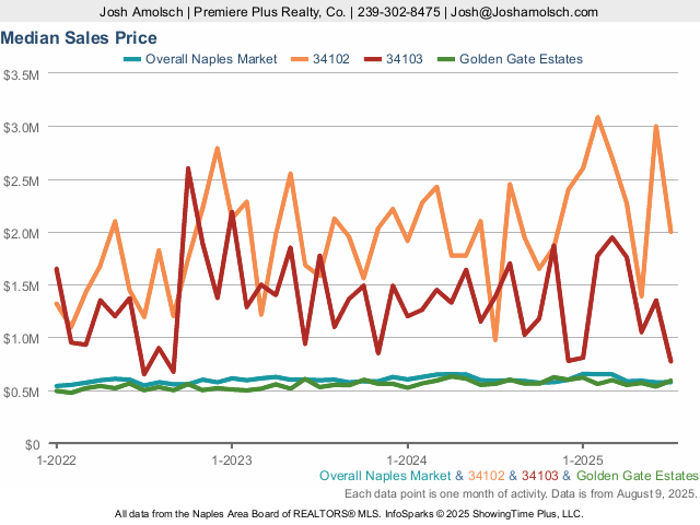 Median Sales Price | Naples July 2025 Housing Market Update