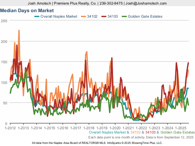 Days on Market | Naples August 2025 Housing Market Update