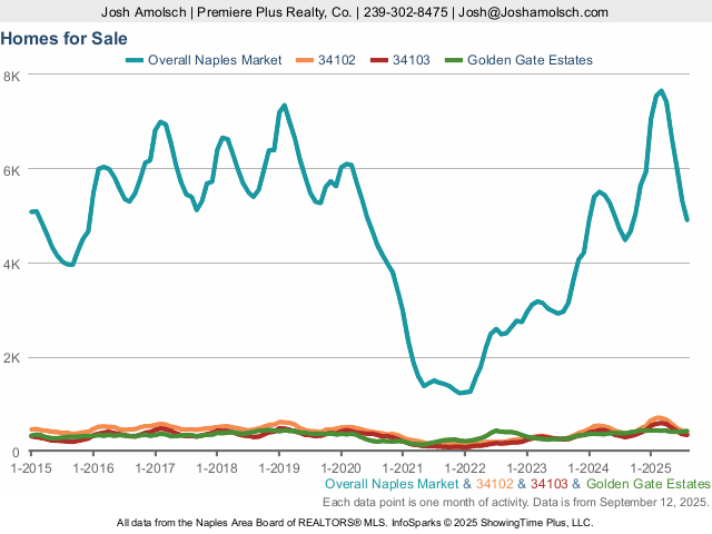 Inventory | Naples August 2025 Housing Market Update