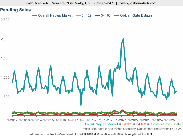 Pending Sales | Naples August 2025 Housing Market Update