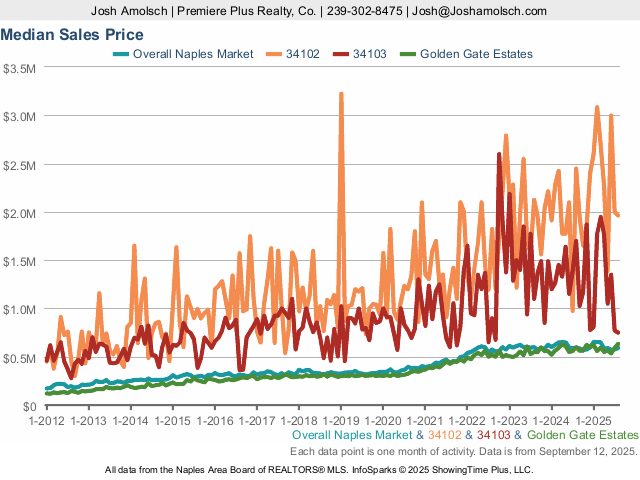 Median Sales Price | Naples August 2025 Housing Market Update