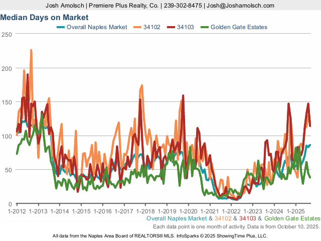 Days on Market | Naples September 2025 Housing Market Update