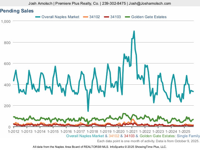 Pending Sales | Naples September 2025 Housing Market Update
