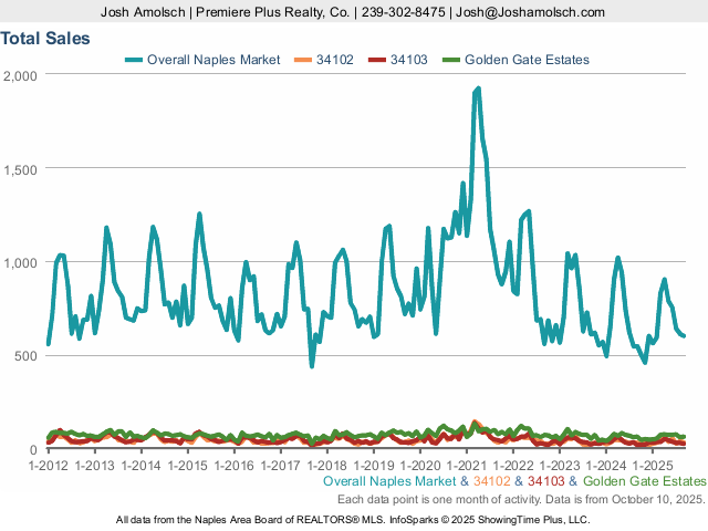 Total Sales | Naples September 2025 Housing Market Update