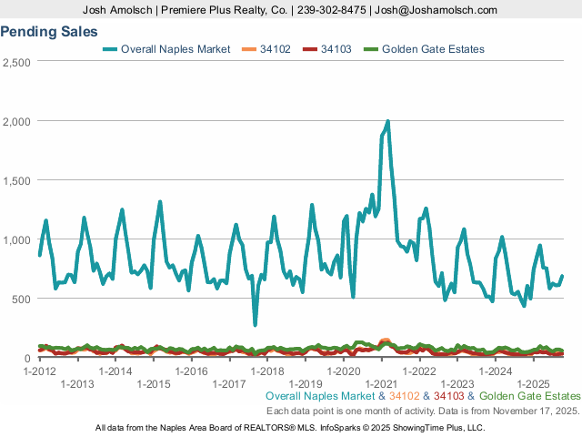 Days On Market | Naples October 2025 Housing Market Update