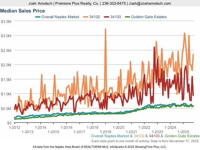 Median Sales Price | Naples October 2025 Housing Market Update