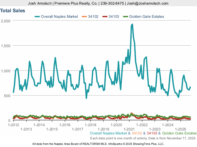 Total Sales | Naples October 2025 Housing Market Update
