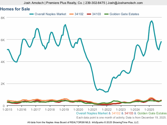 Inventory | Naples November 2025 Housing Market Update