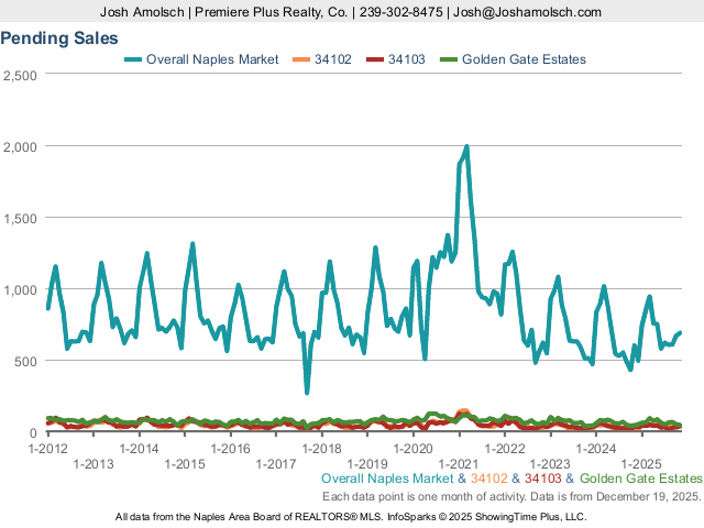 Pending Sales | Naples Housing Market Update