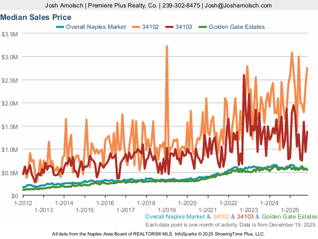 Median Sales Price | Naples November 2025 Housing Market Update