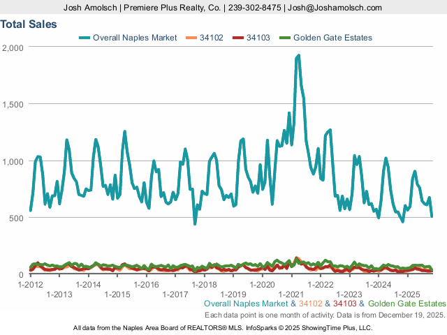 Total Sales | Naples November 2025 Housing Market Update