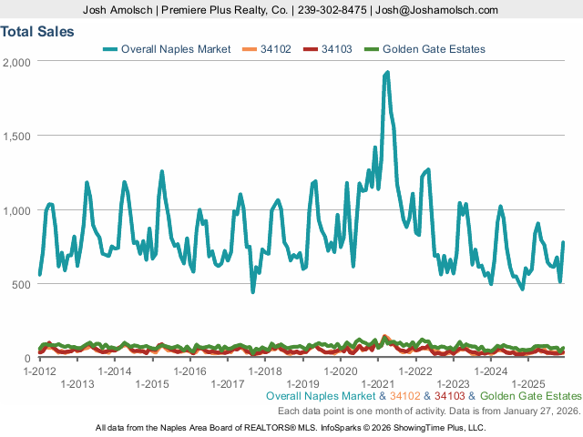 Total Sales | Naples December 2025 Housing Market Update