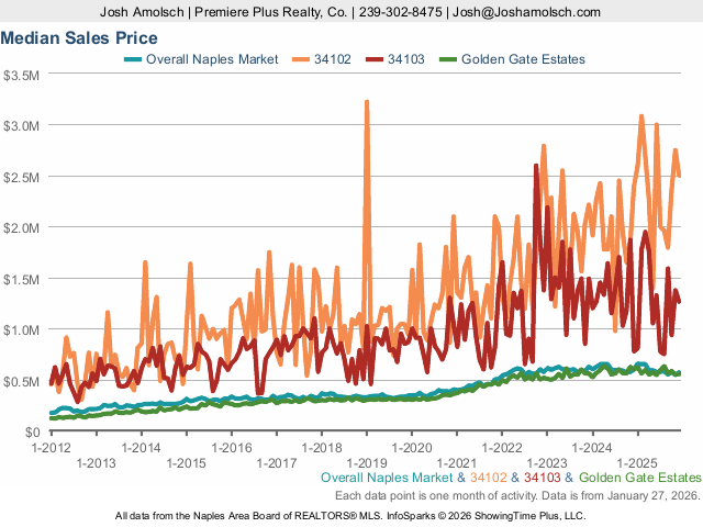 Median Sales Price | Naples December 2025 Housing Market Update