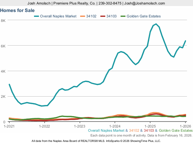 Inventory | Naples January 2026 Housing Market Update
