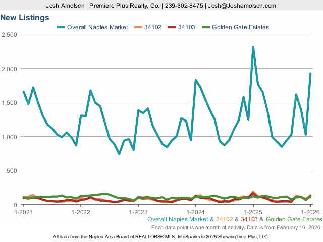 New Listings | Naples January 2026 Housing Market Update