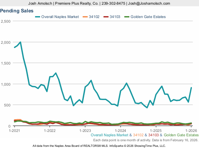 Pending Sales | Naples January 2026 Housing Market Update