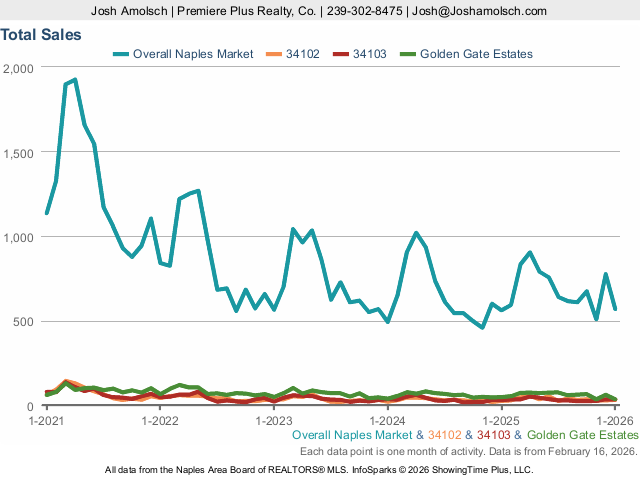 Total Sales | Naples January 2026 Housing Market Update