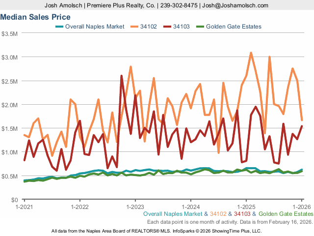 Median sale Price | Naples January 2026 Housing Market Update