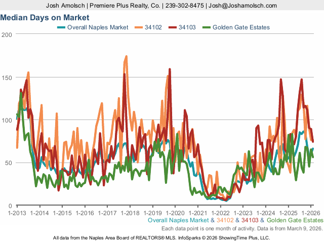 Naples Days on Market | February 2026