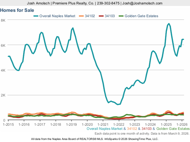 Naples Total Inventory | February 2026