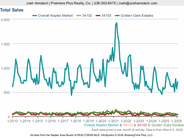 Naples Total Sales | February 2026 