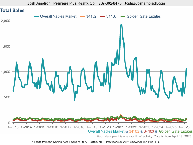 Days on Market | Naples March 2026 Housing Market Update Days on Market | Naples March 2026 Housing Market Update