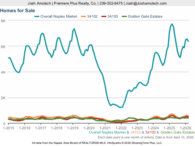 Inventory | Naples March 2026 Housing Market Update Inventory | Naples March 2026 Housing Market Update