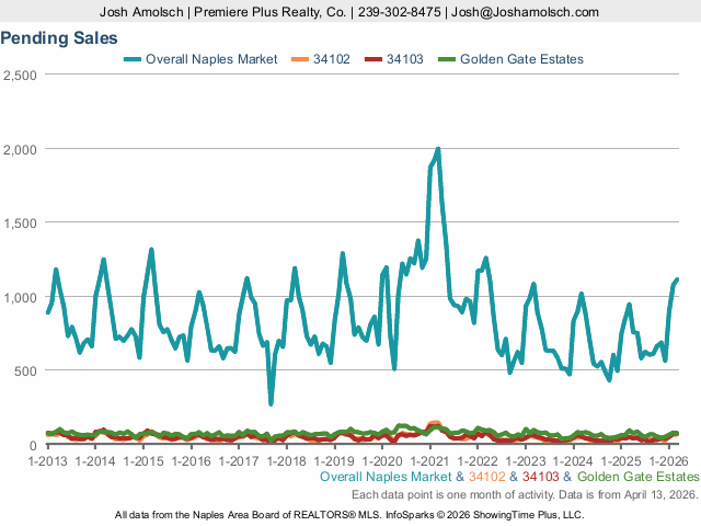 Pending Sales | Naples March 2026 Housing Market Update Pending Sales | Naples March 2026 Housing Market Update