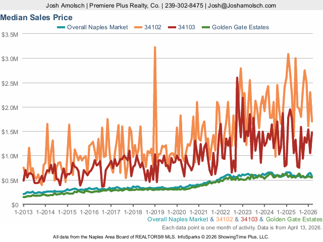 Median Sales Price | Naples March 2026 Housing Market Update Median Sales Price | Naples March 2026 Housing Market Update