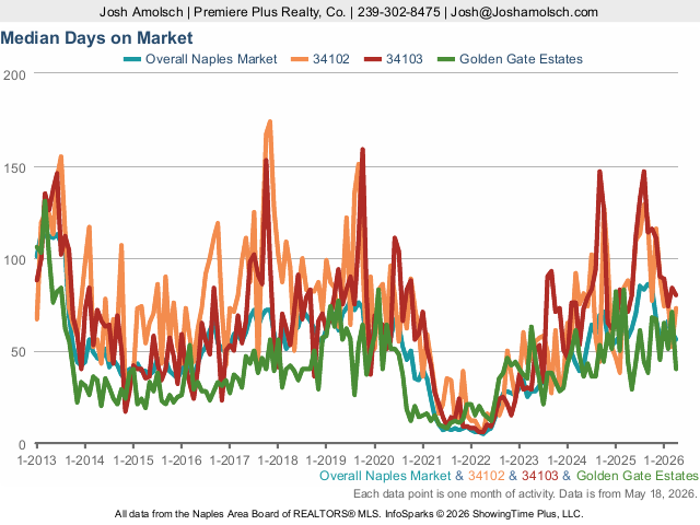 Days on Market | Naples April 2026 Housing Market Update
