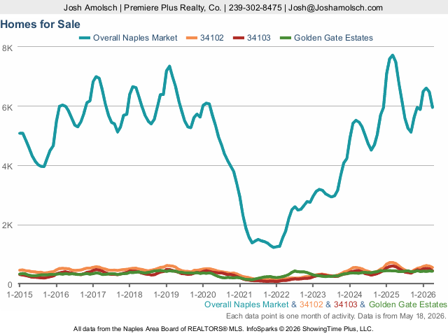 Inventory | Naples April 2026 Housing Market Update