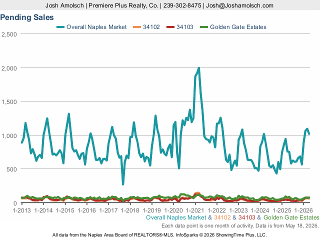 Pending Sales | Naples April 2026 Housing Market Update