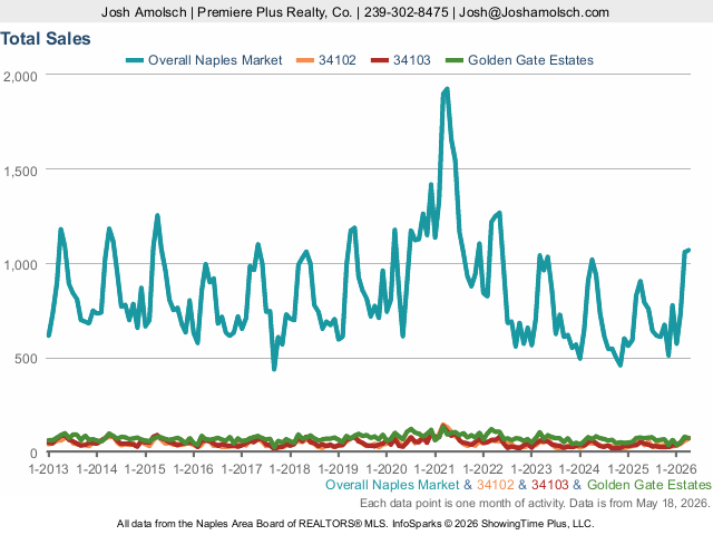 Total Sales | Naples April 2026 Housing Market Update